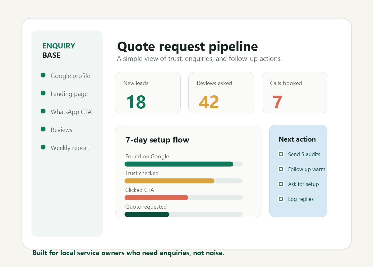 Dashboard preview showing quote requests, reviews, and local search actions